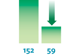 Number of instruments