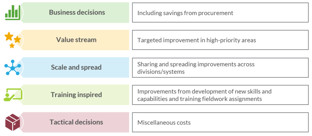 graphic showcasing types of cost reductions